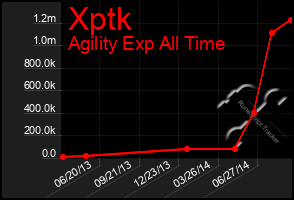 Total Graph of Xptk