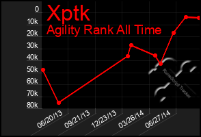 Total Graph of Xptk