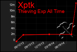 Total Graph of Xptk