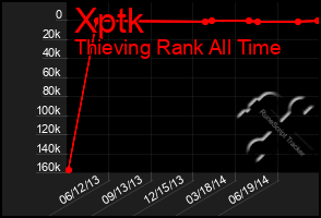 Total Graph of Xptk
