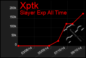 Total Graph of Xptk