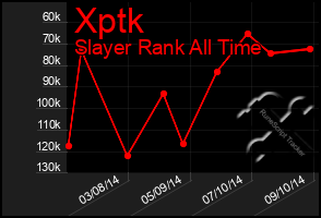 Total Graph of Xptk