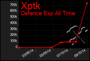 Total Graph of Xptk