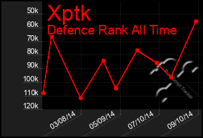 Total Graph of Xptk