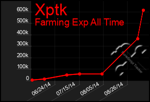 Total Graph of Xptk