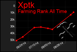 Total Graph of Xptk