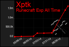 Total Graph of Xptk