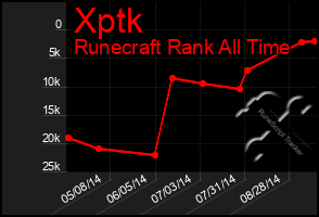 Total Graph of Xptk
