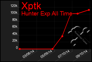 Total Graph of Xptk