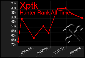 Total Graph of Xptk