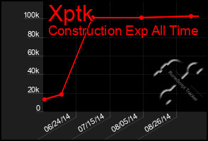 Total Graph of Xptk