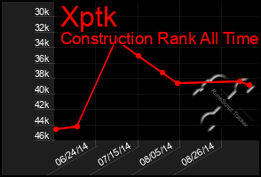 Total Graph of Xptk