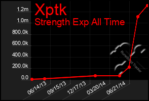 Total Graph of Xptk