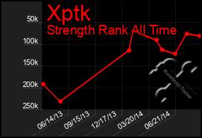 Total Graph of Xptk