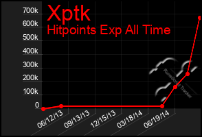 Total Graph of Xptk