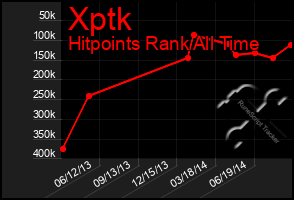 Total Graph of Xptk