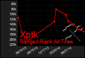 Total Graph of Xptk