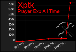 Total Graph of Xptk
