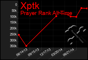 Total Graph of Xptk