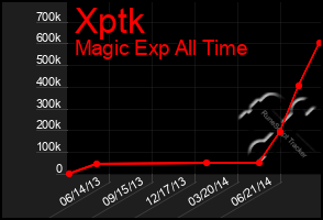 Total Graph of Xptk