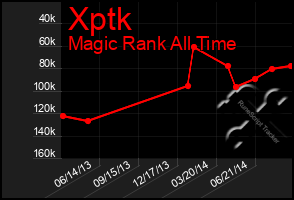 Total Graph of Xptk