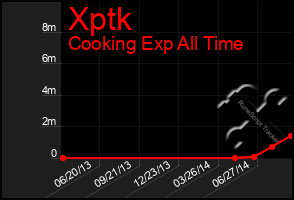 Total Graph of Xptk
