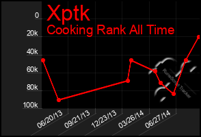 Total Graph of Xptk
