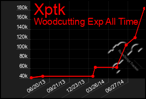 Total Graph of Xptk