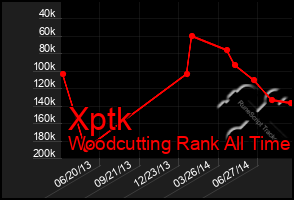 Total Graph of Xptk