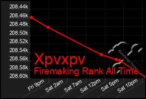 Total Graph of Xpvxpv