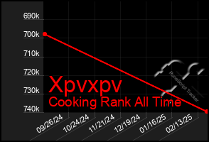 Total Graph of Xpvxpv