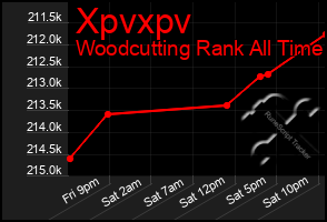 Total Graph of Xpvxpv