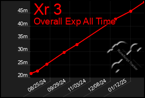 Total Graph of Xr 3