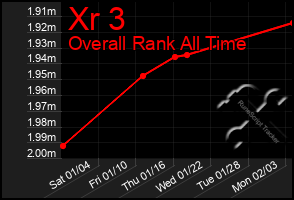 Total Graph of Xr 3