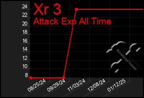 Total Graph of Xr 3