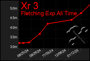 Total Graph of Xr 3