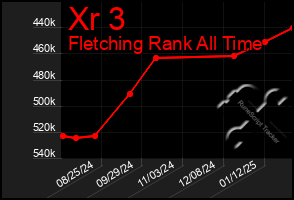 Total Graph of Xr 3