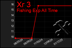 Total Graph of Xr 3