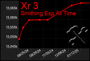 Total Graph of Xr 3