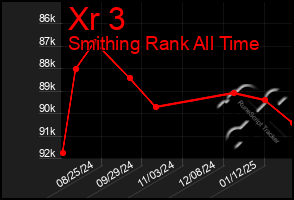 Total Graph of Xr 3