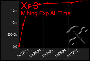 Total Graph of Xr 3