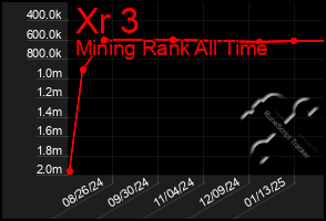 Total Graph of Xr 3