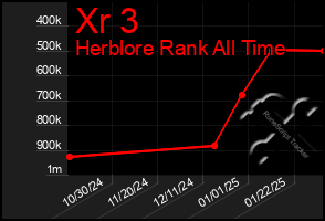 Total Graph of Xr 3