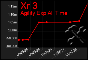 Total Graph of Xr 3