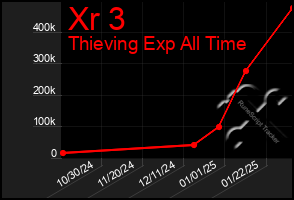 Total Graph of Xr 3