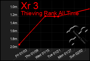 Total Graph of Xr 3