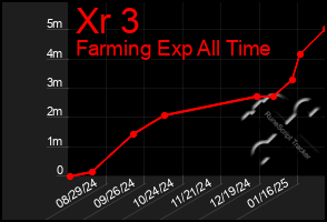 Total Graph of Xr 3