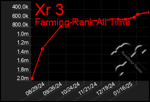 Total Graph of Xr 3