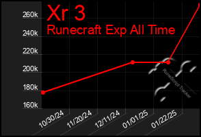 Total Graph of Xr 3