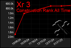 Total Graph of Xr 3